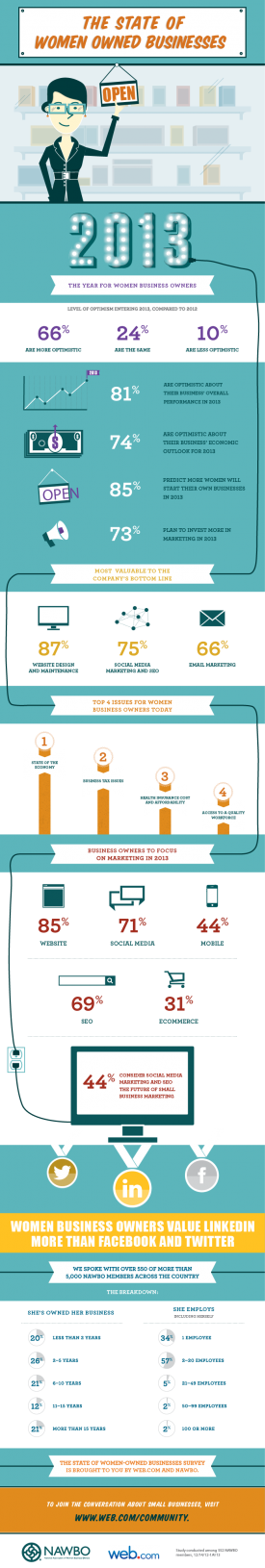 2013 State of Women-Owned Businesses Data Released [Infographic]