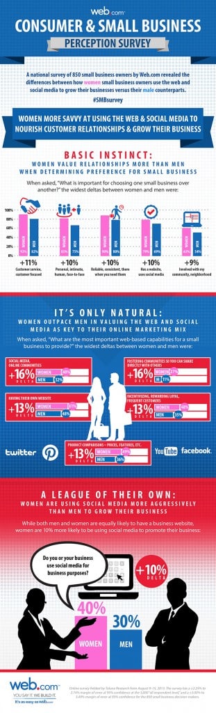 Women Small Business Owners Use Social Media for Marketing More than ...