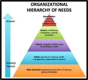 Unstable Organizations Can't Grow